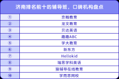 濟南排名前十的輔導(dǎo)班，口碑機構(gòu)盤點