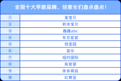 全國十大早教品牌，給家長們盤點(diǎn)盤點(diǎn)！